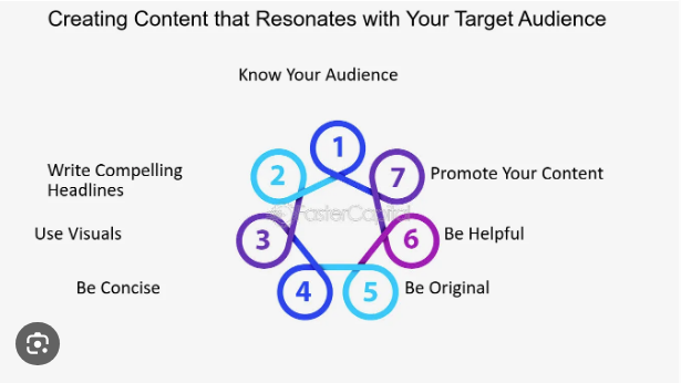 Graphic showing strategies for building compelling content that resonates with target audiences